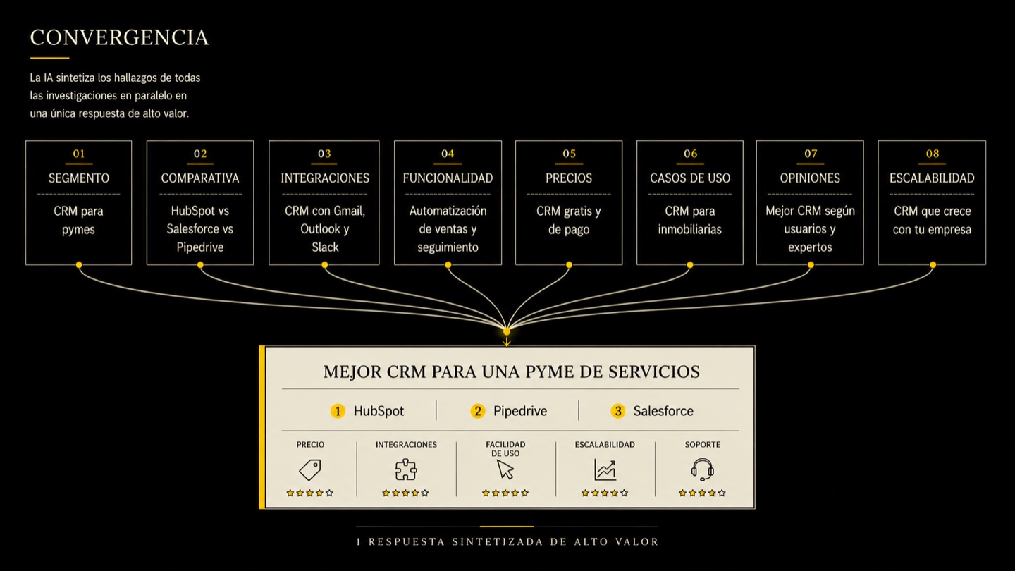 Diagrama de convergencia: los 8 hallazgos paralelos vuelven a converger en una única respuesta sintetizada ("mejor CRM para una pyme de servicios") con ranking y criterios evaluados.
