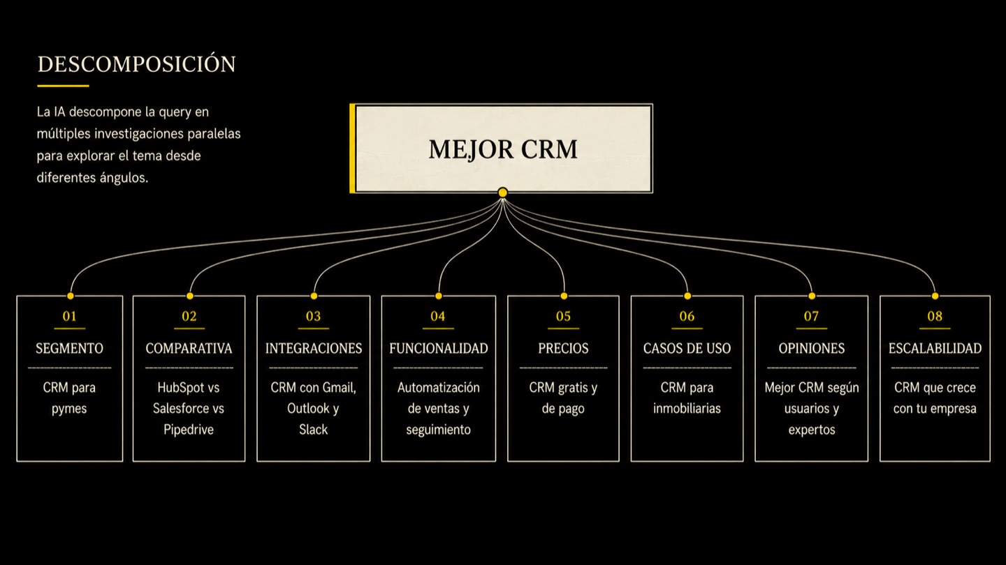 Diagrama de descomposición: la query "mejor CRM" se abre en 8 sub-preguntas paralelas (segmento, comparativa, integraciones, funcionalidad, precios, casos de uso, opiniones, escalabilidad).